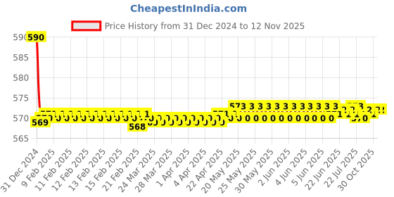 moglix.com Autolane 2 Pcs LED Headlight for Bike &a; Car Set autolane Price History Graph from 31 Dec 2024 to 12 Nov 2025