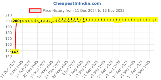 moglix.com Autolane 2 Pcs Universal LED Fog Lamp Light for Bike Set autolane Price History Graph from 11 Dec 2024 to 13 Nov 2025