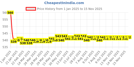 moglix.com Autolane 2 Pcs White, Blue &a; Red Laser LED Handlebar Light Set autolane Price History Graph from 1 Jan 2025 to 15 Nov 2025