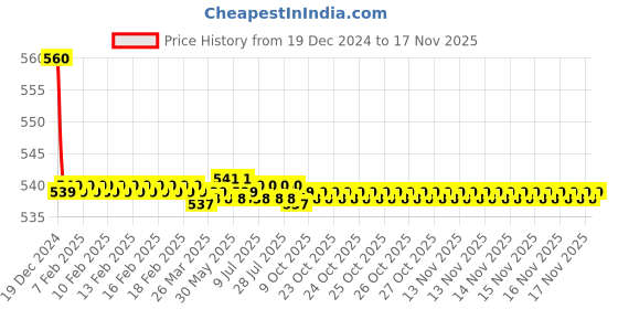 moglix.com Autolane 2 Pcs White, Yellow &a; Red Laser LED Handlebar Light Set autolane Price History Graph from 19 Dec 2024 to 15 Nov 2025