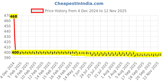 moglix.com Autolane 36W 12 LED Up-Down Fog Lamp Set for Bikes &a; Cars autolane Price History Graph from 4 Dec 2024 to 11 Nov 2025
