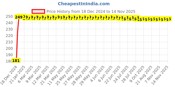moglix.com Autolane 4 Pcs 12V Blue KTM Type Side LED Indicator Light Set autolane Price History Graph from 18 Dec 2024 to 14 Nov 2025