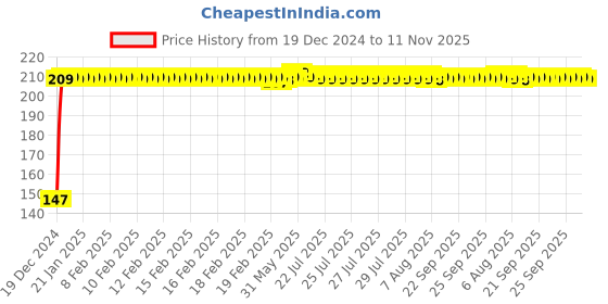 moglix.com Autolane 6 LED State Black LED Fog Light for Bikes &a; Cars autolane Price History Graph from 19 Dec 2024 to 11 Nov 2025