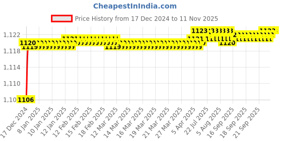 moglix.com Autolane 60W Cut Ring LED Headlight for Thar autolane Price History Graph from 17 Dec 2024 to 11 Nov 2025