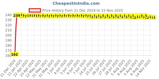 moglix.com Autolane 9 LED Round Fog Light for Bikes &a; Cars autolane Price History Graph from 21 Dec 2024 to 15 Nov 2025