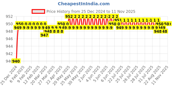 moglix.com Autolane Anti-Theft Security Talking Alarm System Kit with 1 Key &a; 1 Remote for All Bikes autolane Price History Graph from 25 Dec 2024 to 11 Nov 2025