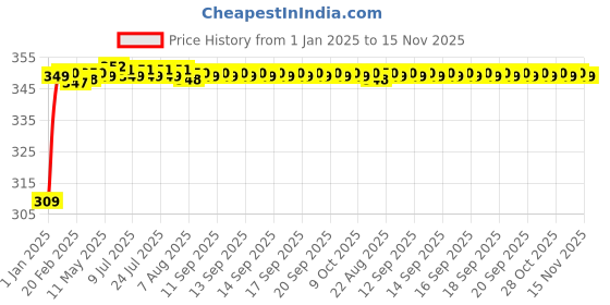 moglix.com Autolane Blue Ultra Bright COB Module LED DC Car Fancy Light autolane Price History Graph from 1 Jan 2025 to 15 Nov 2025