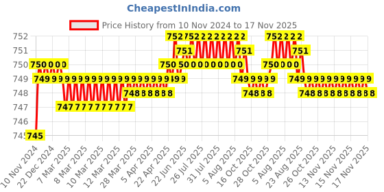 moglix.com Autolane Grey Car Body Cover For Mahindra KUV 1OO autolane Price History Graph from 10 Nov 2024 to 16 Nov 2025