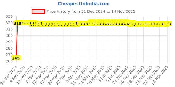 moglix.com Autolane LED Fog Lamp Light for Porsche Passat autolane Price History Graph from 31 Dec 2024 to 13 Nov 2025