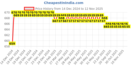 moglix.com Autolane One Way Non Talking Bikes Siren Alarm Kit with 1 Key &a; 1 Remote autolane Price History Graph from 14 Dec 2024 to 12 Nov 2025