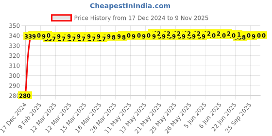 moglix.com Autolane Round Tool Bag for Royal Enfield autolane Price History Graph from 17 Dec 2024 to 8 Nov 2025