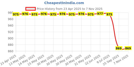 moglix.com Automoto 4 Pcs Stainless Steel Silver Non-led Footstep Door Sill Plate Set for Honda BRV Old All Model automoto Price History Graph from 23 Apr 2025 to 7 Nov 2025