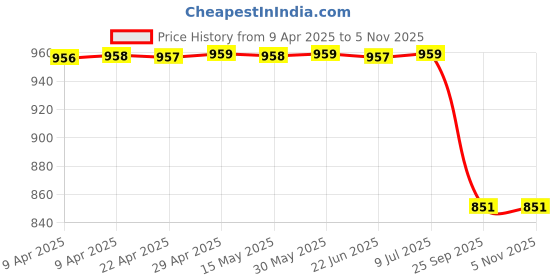 moglix.com Automoto 4 Pcs Stainless Steel Silver Non-led Footstep Door Sill Plate Set for Honda Idtec All Model automoto Price History Graph from 9 Apr 2025 to 5 Nov 2025