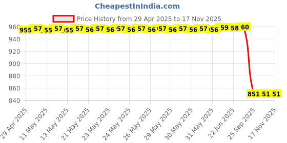 moglix.com Automoto 4 Pcs Stainless Steel Silver Non-led Footstep Door Sill Plate Set for Honda Jazz All Model automoto Price History Graph from 29 Apr 2025 to 17 Nov 2025