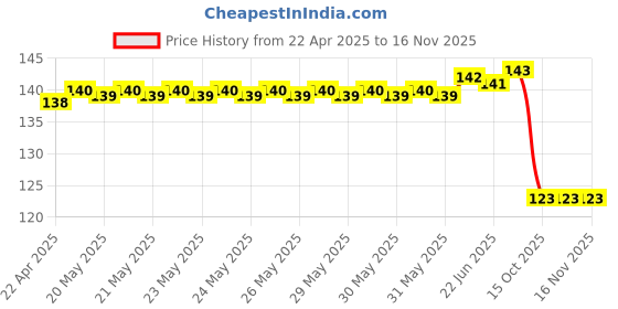 moglix.com Automoto 4 Pcs Stainless Steel Silver Non-led Footstep Door Sill Plate Set for Mahindra Tuv300 All Model automoto Price History Graph from 22 Apr 2025 to 16 Nov 2025