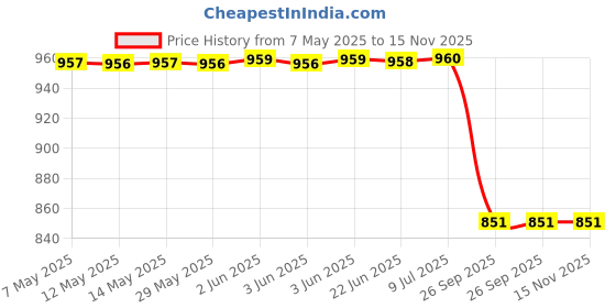 moglix.com Automoto 4 Pcs Stainless Steel Silver Non-led Footstep Door Sill Plate Set for Tata Altroz All Model automoto Price History Graph from 7 May 2025 to 15 Nov 2025