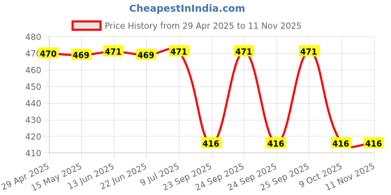 moglix.com Automoto Cup Type Mud Flaps Splash Guard Front &a; Rear for Datsun Go+ All Models Set Of 4, AUT-201F3P automoto Price History Graph from 29 Apr 2025 to 8 Nov 2025