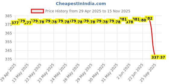 moglix.com Automoto Cup Type Mud Flaps Splash Guard Front &a; Rear for Hyundai Alcazar Signature All Models Set Of 4, AUT-C5QC4Z automoto Price History Graph from 29 Apr 2025 to 14 Nov 2025