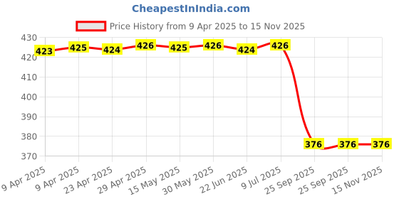 moglix.com Automoto Cup Type Mud Flaps Splash Guard Front &a; Rear for Hyundai Creta All Models Set Of 4, AUT-0O0ITJ automoto Price History Graph from 9 Apr 2025 to 15 Nov 2025