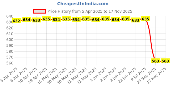 moglix.com Automoto Cup Type Mud Flaps Splash Guard Front &a; Rear for Mahindra Xuv700 Set Of 4, AUT-2ZKBRK automoto Price History Graph from 5 Apr 2025 to 16 Nov 2025