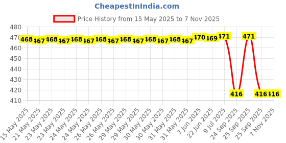 moglix.com Automoto Cup Type Mud Flaps Splash Guard Front &a; Rear for Maruti Suzuki Baleno Rs Set Of 4, AUT-WSQFEN automoto Price History Graph from 15 May 2025 to 7 Nov 2025