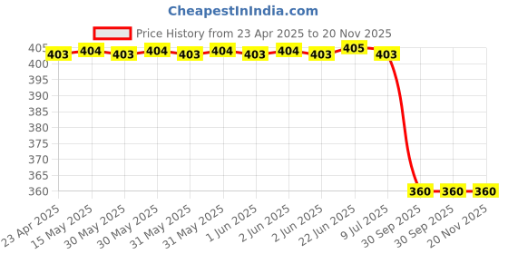 moglix.com Automoto Cup Type Mud Flaps Splash Guard Front &a; Rear for Maruti Suzuki Brezza 2022 Onwards Set Of 4, AUT-BA5KWJ automoto Price History Graph from 23 Apr 2025 to 20 Nov 2025