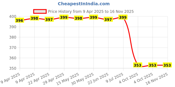 moglix.com Automoto Cup Type Mud Flaps Splash Guard Front &a; Rear for Maruti Suzuki Dzire 2012 To 2016 All Models Set Of 4, AUT-EZ4HNW automoto Price History Graph from 9 Apr 2025 to 16 Nov 2025