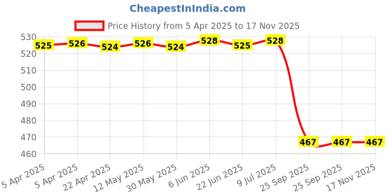 moglix.com Automoto Cup Type Mud Flaps Splash Guard Front &a; Rear for Polo All Models Set Of 4, AUT-KHMOXU automoto Price History Graph from 5 Apr 2025 to 16 Nov 2025
