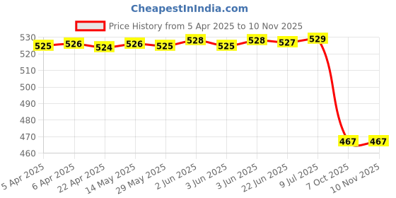 moglix.com Automoto Cup Type Mud Flaps Splash Guard Front &a; Rear for Tata Bolt All Models Set Of 4, AUT-GW4KY6 automoto Price History Graph from 5 Apr 2025 to 8 Nov 2025
