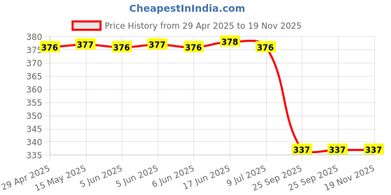 moglix.com Automoto Cup Type Mud Flaps Splash Guard Front &a; Rear for Toyota Innova Old Model All Models Set Of 4, AUT-SUD2N2 automoto Price History Graph from 29 Apr 2025 to 19 Nov 2025