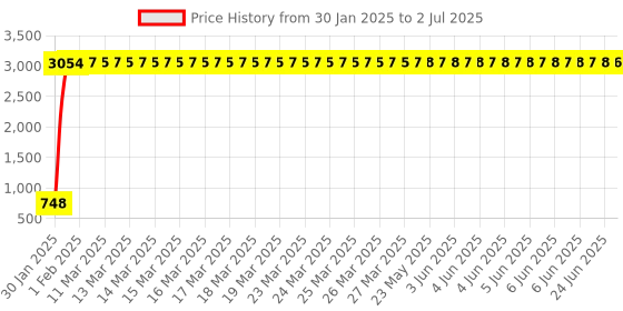 moglix.com meenu arts Autonity DB Visor for Bajaj (Black) meenu arts Price History Graph from 30 Jan 2025 to 2 Jul 2025