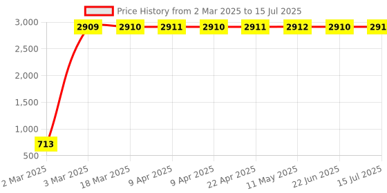 moglix.com meenu arts Autonity JB Racing U Shaped Handle Bar for Royal Enfield (Black) meenu arts Price History Graph from 2 Mar 2025 to 15 Jul 2025