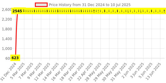 moglix.com meenu arts Autonity JB Racing Windscreen Windshield Visor Wind Deflectors for Yamaha R15 V1 and V2 (Black) meenu arts Price History Graph from 31 Dec 2024 to 10 Jul 2025