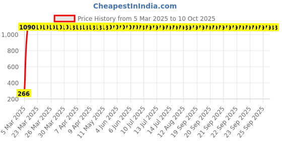 moglix.com meenu arts Autonity JB racing Winglet 2.0 for R15 V3 (Black) meenu arts Price History Graph from 5 Mar 2025 to 9 Oct 2025