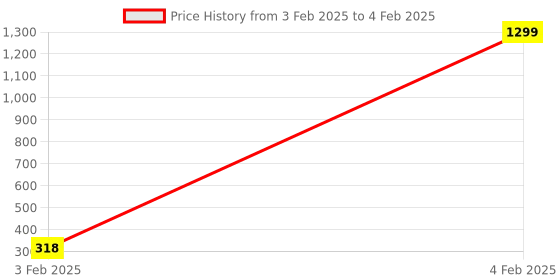 moglix.com aow Autonity Visor, Black aow Price History Graph from 3 Feb 2025 to 4 Feb 2025