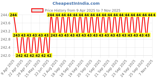 moglix.com AutoPop 14 inch Co-Driver Side Single Front Wiper Blade for Hyundai Eon autopop Price History Graph from 9 Apr 2025 to 7 Nov 2025