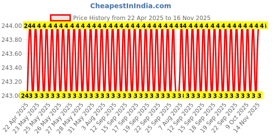 moglix.com AutoPop 14 inch Co-Driver Side Single Front Wiper Blade for Maruti Suzuki SX4 autopop Price History Graph from 22 Apr 2025 to 16 Nov 2025