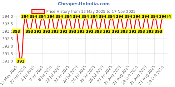 moglix.com AutoPop 2 Pcs 16 inch Front Wiper Blade Set for Mahindra Bolero autopop Price History Graph from 13 May 2025 to 16 Nov 2025