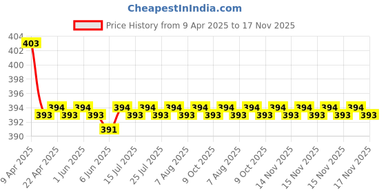moglix.com AutoPop 2 Pcs 16 inch Front Wiper Blade Set for Renualt Kwid autopop Price History Graph from 9 Apr 2025 to 17 Nov 2025
