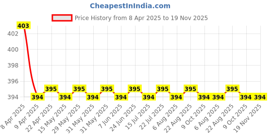 moglix.com AutoPop 2 Pcs 18 &a; 16 inch Soft Type Rimless Front Wiper Blade Set for Maruti Suzuki Alto autopop Price History Graph from 8 Apr 2025 to 18 Nov 2025