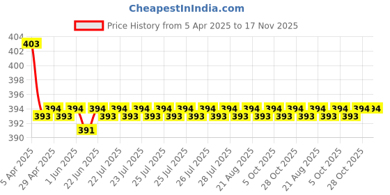moglix.com AutoPop 2 Pcs 19 &a; 16 inch Soft Type Rimless Front Wiper Blade Set for Maruti Suzuki Zen autopop Price History Graph from 5 Apr 2025 to 16 Nov 2025