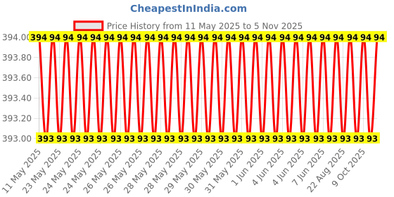 moglix.com AutoPop 2 Pcs 21 &a; 14 inch Black Front Wiper Blade Set for Maruti Suzuki Celerio autopop Price History Graph from 11 May 2025 to 5 Nov 2025