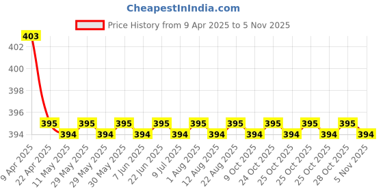 moglix.com AutoPop 2 Pcs 21 &a; 14 inch Soft Type Rimless Front Wiper Blade Set for Chevrolet Spark autopop Price History Graph from 9 Apr 2025 to 5 Nov 2025