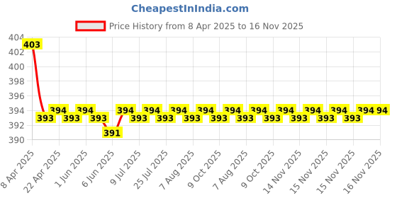 moglix.com AutoPop 2 Pcs 22 &a; 14 inch Soft Type Rimless Front Wiper Blade Set for Renault Pulse autopop Price History Graph from 8 Apr 2025 to 16 Nov 2025