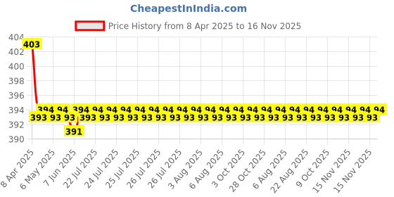 moglix.com AutoPop 2 Pcs 22 &a; 15 inch Front Wiper Blade Set for Honda Mobilio autopop Price History Graph from 8 Apr 2025 to 16 Nov 2025