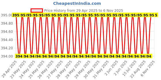 moglix.com AutoPop 2 Pcs 22 &a; 16 inch Front Wiper Blade Set for Chevrolet Enjoy autopop Price History Graph from 29 Apr 2025 to 5 Nov 2025