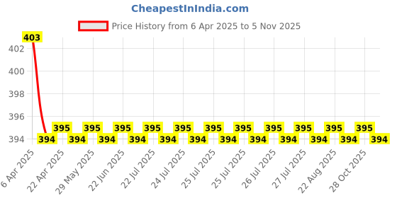 moglix.com AutoPop 2 Pcs 22 &a; 16 inch Soft Type Front Wiper Blade Set for Hyundai Grand i10 autopop Price History Graph from 6 Apr 2025 to 5 Nov 2025