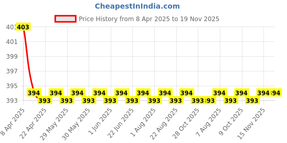 moglix.com AutoPop 2 Pcs 22 &a; 17 inch Front Wiper Blade Set for Maruti Suzuki New Dzire autopop Price History Graph from 8 Apr 2025 to 19 Nov 2025