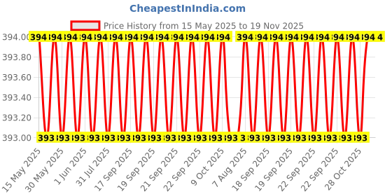 moglix.com AutoPop 2 Pcs 22 &a; 19 inch Soft Type Rimless Front Wiper Blade Set for Chevrolet Optra autopop Price History Graph from 15 May 2025 to 18 Nov 2025