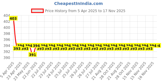 moglix.com AutoPop 2 Pcs 24 &a; 16 inch Front Wiper Blade Set for Hyundai i20 autopop Price History Graph from 5 Apr 2025 to 16 Nov 2025